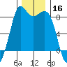 Sandy Point tide chart for Monday, December 16, 2024