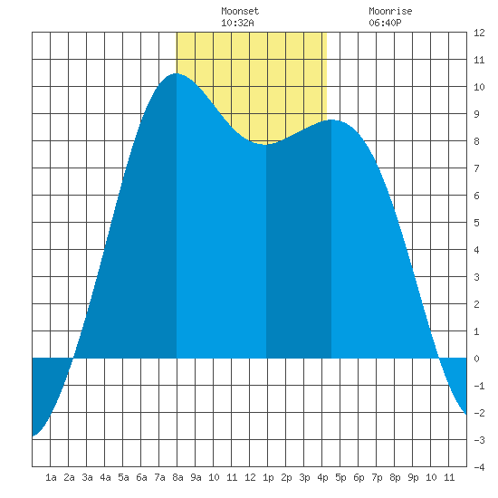Sandy Point tide chart for Tuesday, December 17, 2024