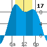 Sandy Point tide chart for Tuesday, December 17, 2024