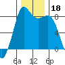 Sandy Point tide chart for Wednesday, December 18, 2024
