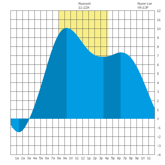 Sandy Point tide chart for Thursday, December 19, 2024