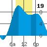 Sandy Point tide chart for Thursday, December 19, 2024