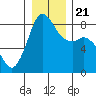 Sandy Point tide chart for Saturday, December 21, 2024