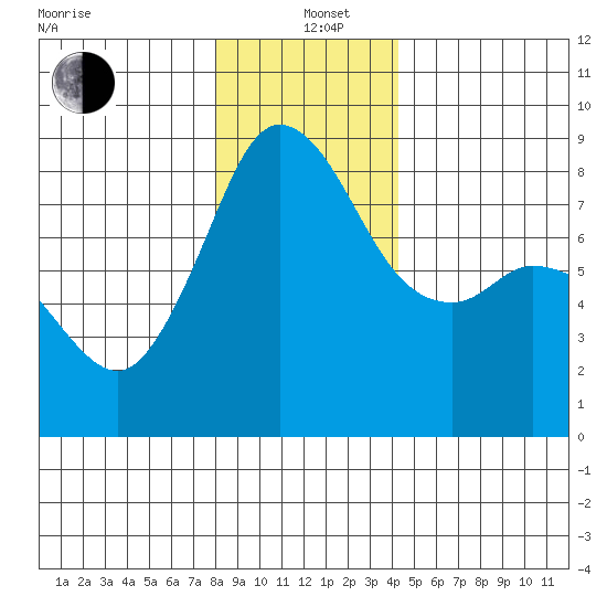 Sandy Point tide chart for Sunday, December 22, 2024