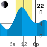 Sandy Point tide chart for Sunday, December 22, 2024