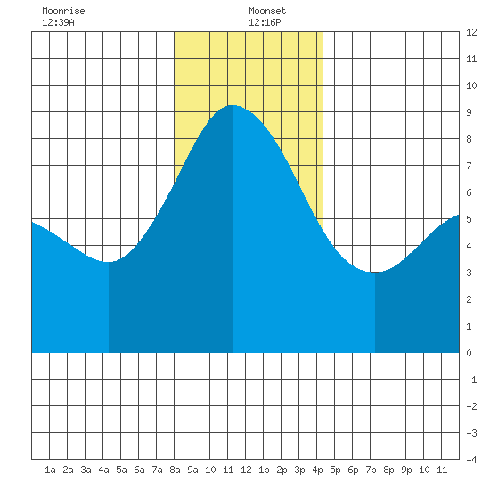 Sandy Point tide chart for Monday, December 23, 2024