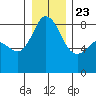 Sandy Point tide chart for Monday, December 23, 2024