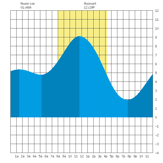 Sandy Point tide chart for Tuesday, December 24, 2024