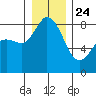 Sandy Point tide chart for Tuesday, December 24, 2024