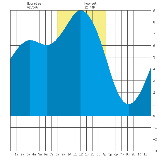 Sandy Point tide chart for Wednesday, December 25, 2024