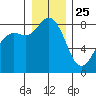 Sandy Point tide chart for Wednesday, December 25, 2024