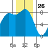 Sandy Point tide chart for Thursday, December 26, 2024