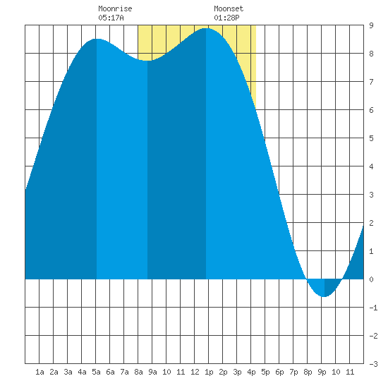 Sandy Point tide chart for Friday, December 27, 2024