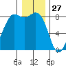 Sandy Point tide chart for Friday, December 27, 2024