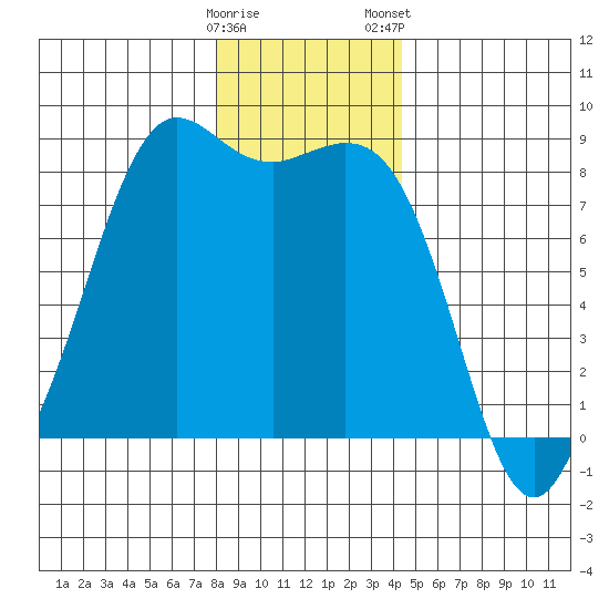 Sandy Point tide chart for Sunday, December 29, 2024