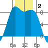 Sandy Point tide chart for Monday, December 2, 2024
