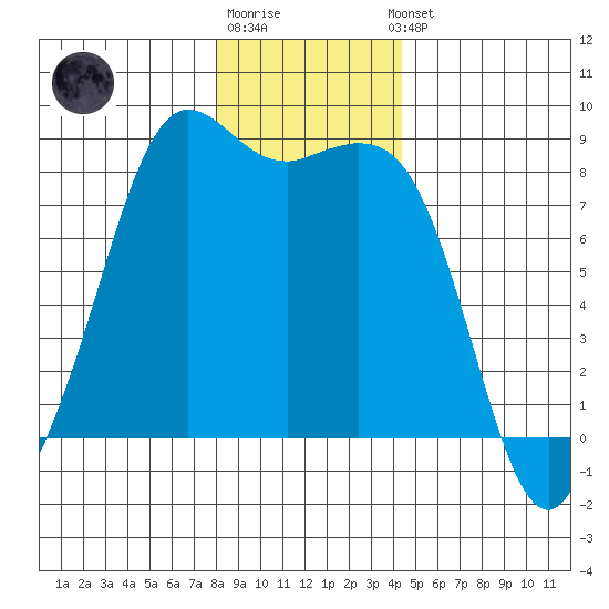 Sandy Point tide chart for Monday, December 30, 2024