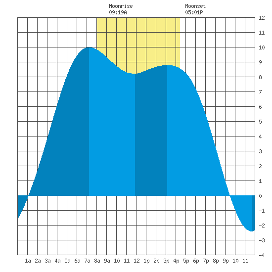 Sandy Point tide chart for Tuesday, December 31, 2024