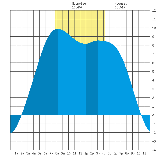 Sandy Point tide chart for Tuesday, December 3, 2024