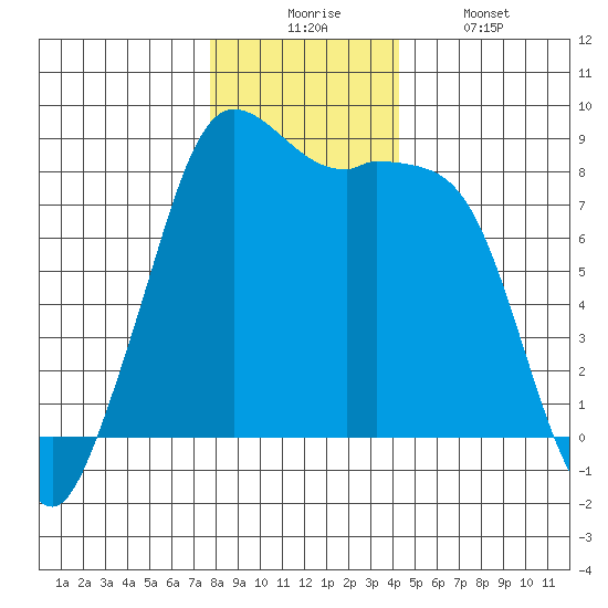 Sandy Point tide chart for Wednesday, December 4, 2024