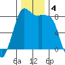 Sandy Point tide chart for Wednesday, December 4, 2024