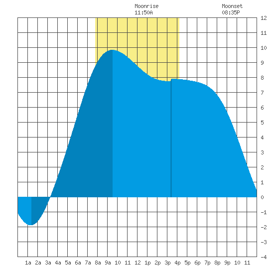 Sandy Point tide chart for Thursday, December 5, 2024