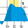 Sandy Point tide chart for Thursday, December 5, 2024