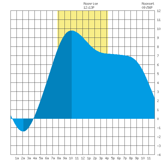 Sandy Point tide chart for Friday, December 6, 2024
