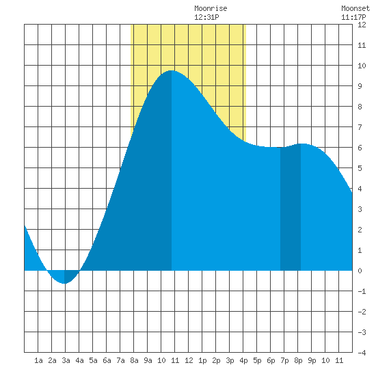 Sandy Point tide chart for Saturday, December 7, 2024