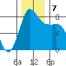 Sandy Point tide chart for Saturday, December 7, 2024