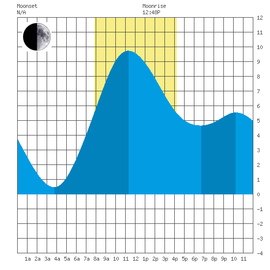Sandy Point tide chart for Sunday, December 8, 2024