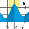 Sandy Point tide chart for Monday, December 9, 2024