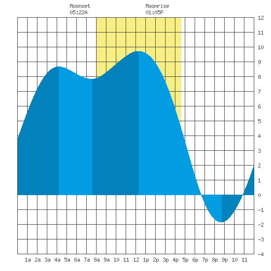 Sandy Point tide chart for Friday, January 10, 2025