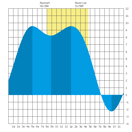 Sandy Point tide chart for Saturday, January 11, 2025