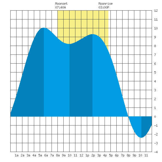 Sandy Point tide chart for Sunday, January 12, 2025