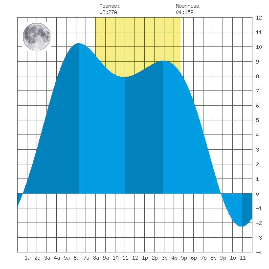 Sandy Point tide chart for Monday, January 13, 2025