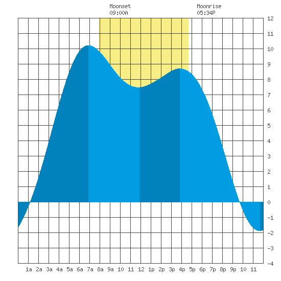 Sandy Point tide chart for Tuesday, January 14, 2025