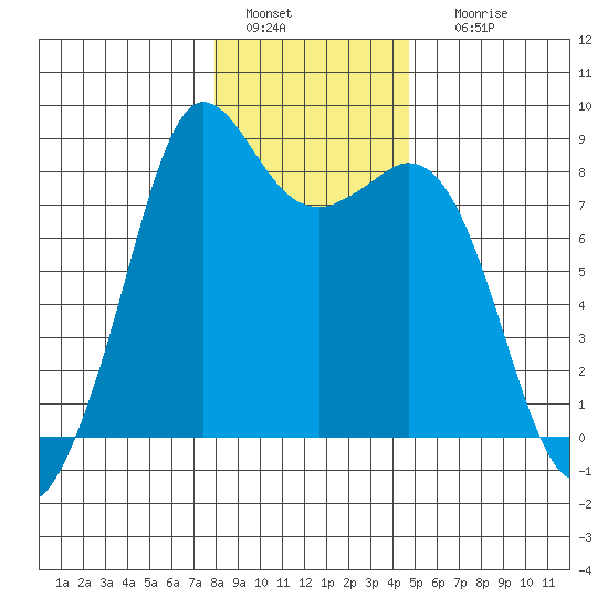 Sandy Point tide chart for Wednesday, January 15, 2025