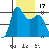 Sandy Point tide chart for Friday, January 17, 2025