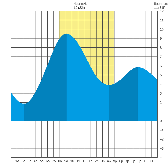 Sandy Point tide chart for Sunday, January 19, 2025
