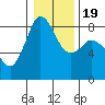 Sandy Point tide chart for Sunday, January 19, 2025