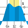 Sandy Point tide chart for Wednesday, January 1, 2025