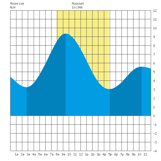 Sandy Point tide chart for Monday, January 20, 2025