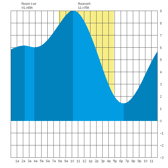 Sandy Point tide chart for Wednesday, January 22, 2025