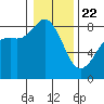 Sandy Point tide chart for Wednesday, January 22, 2025