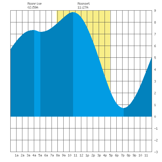 Sandy Point tide chart for Thursday, January 23, 2025
