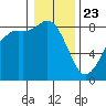 Sandy Point tide chart for Thursday, January 23, 2025