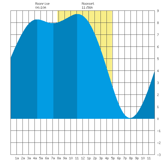 Sandy Point tide chart for Friday, January 24, 2025