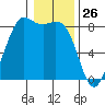 Sandy Point tide chart for Sunday, January 26, 2025
