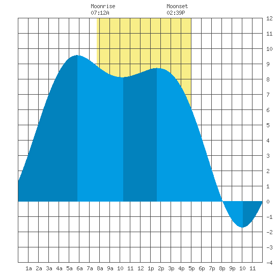 Sandy Point tide chart for Monday, January 27, 2025